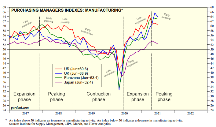 Global PMIs chart with macro phases illustrated