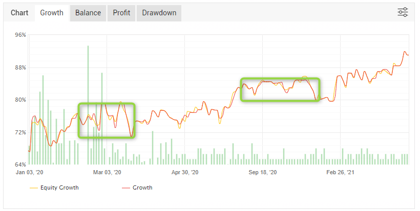 Slow periods in the equity line