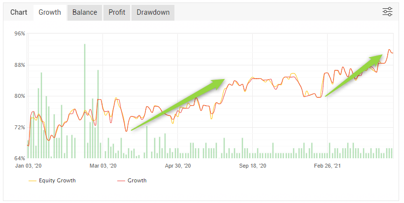 Equity resumes trending higher